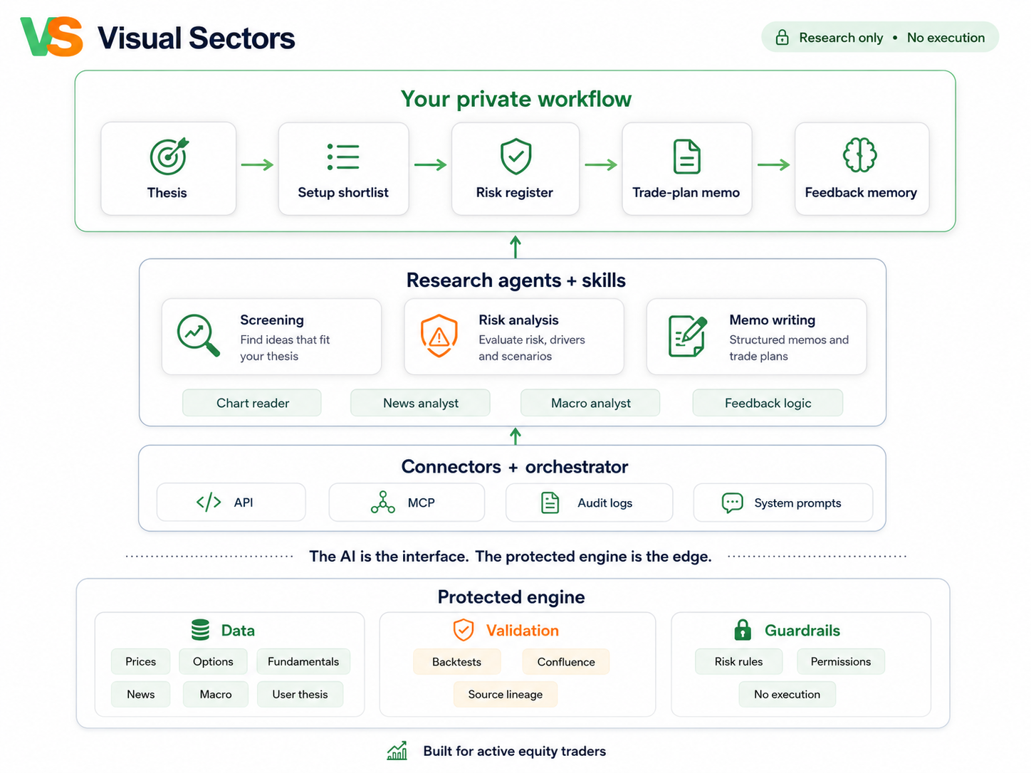 Visual Sectors architecture: private workflow, research agents, connectors, and protected engine