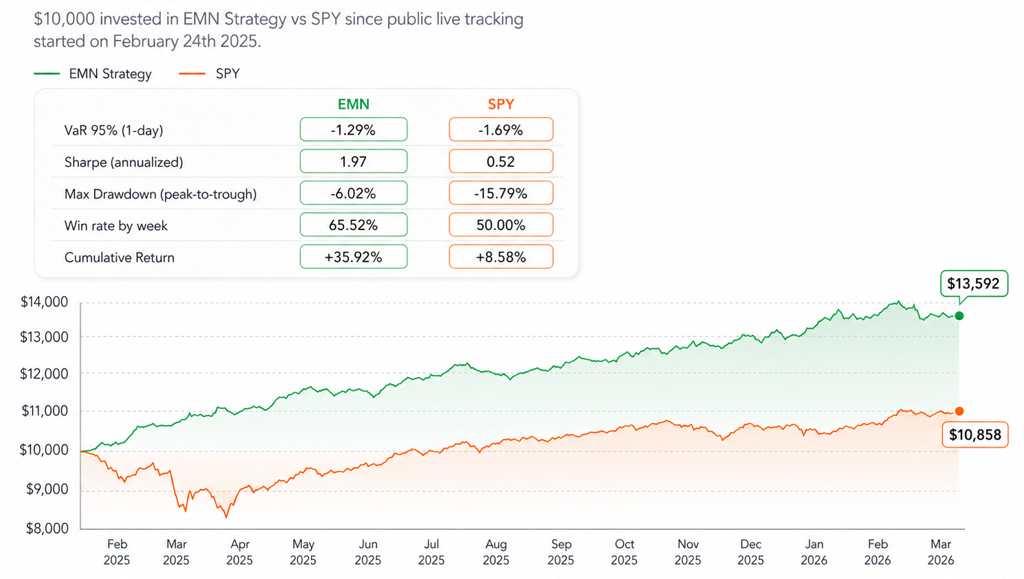 EMN strategy vs SPY since 24 Feb 2025: +35.92% vs +8.58%, Sharpe 1.97 vs 0.52, Max DD -6.02% vs -15.79%, Win rate 65.52% vs 50.00%, VaR 95% -1.29% vs -1.69%